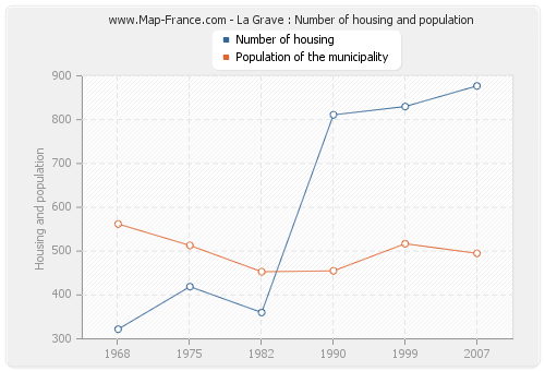 La Grave : Number of housing and population